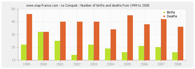 Le Conquet : Number of births and deaths from 1999 to 2008